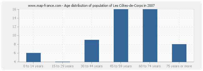Age distribution of population of Les Côtes-de-Corps in 2007